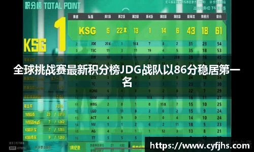 全球挑战赛最新积分榜JDG战队以86分稳居第一名